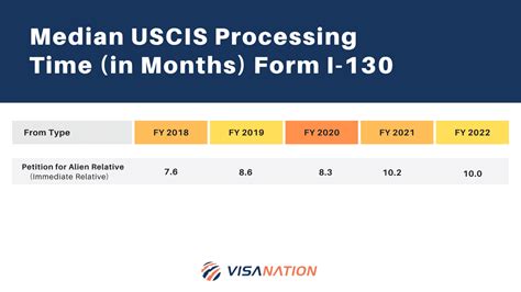 smart card processing time|uscis application processing time.